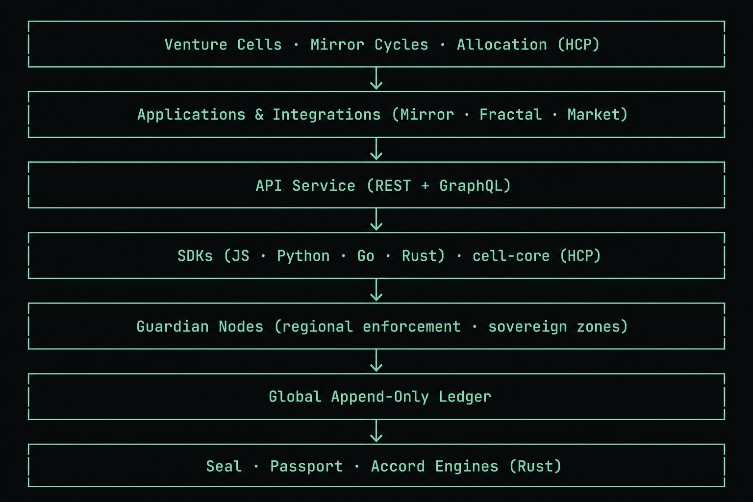 SOVEREIGN\PROVENANCE layered architecture stack from Venture Cells and Mirror Cycles through applications, API, SDKs, Guardian Nodes, the global append-only ledger, and Seal, Passport, and Accord engines