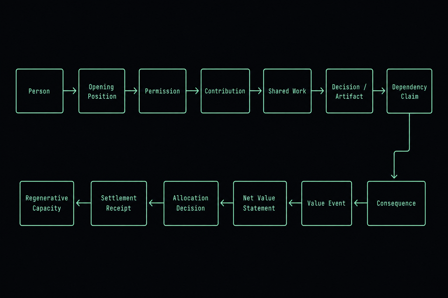 Human-Centered Provenance domain chain from person through opening position, permission, contribution, shared work, consequence, value event, allocation, settlement, and regenerative capacity