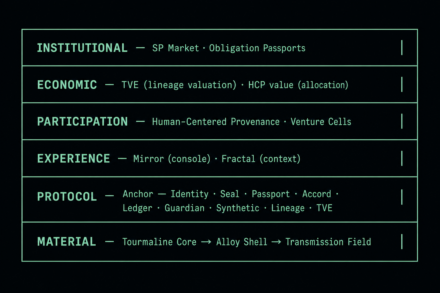 SOVEREIGN\PROVENANCE six-layer ontology: institutional, economic, participation, experience, protocol, and material layers